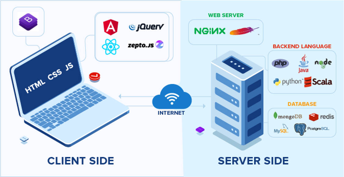 Backend and Frontend
