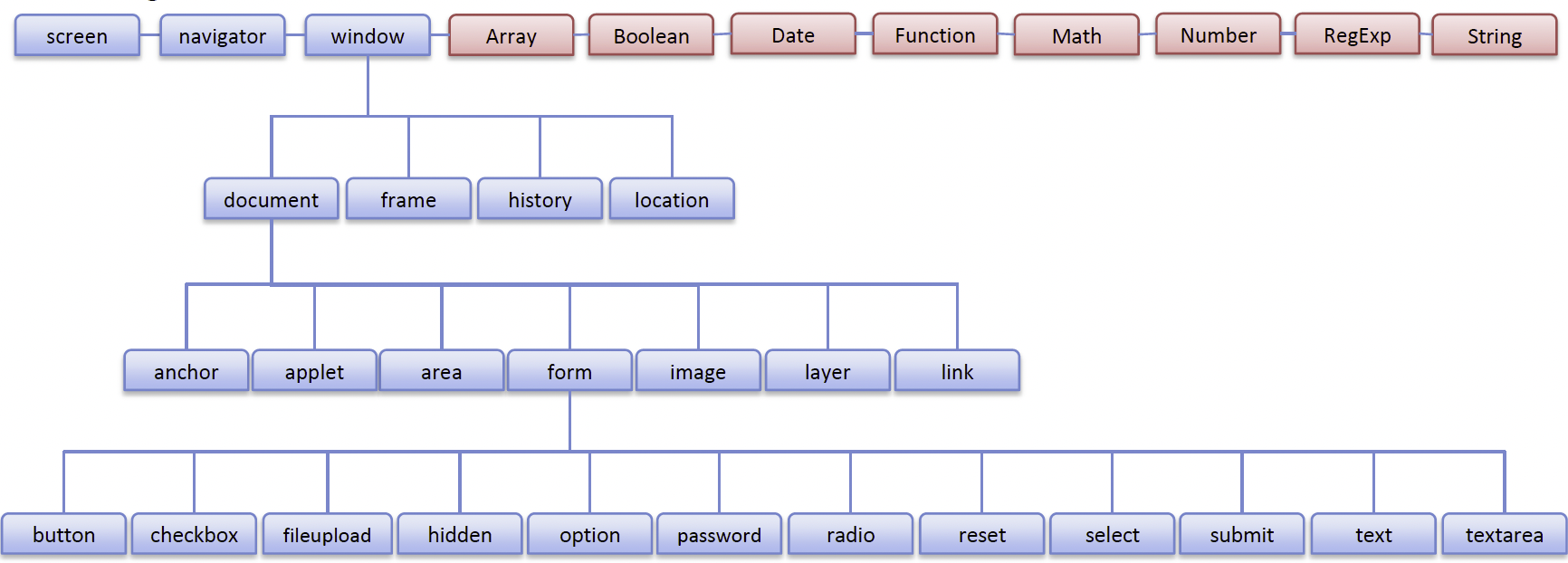 Native Objects