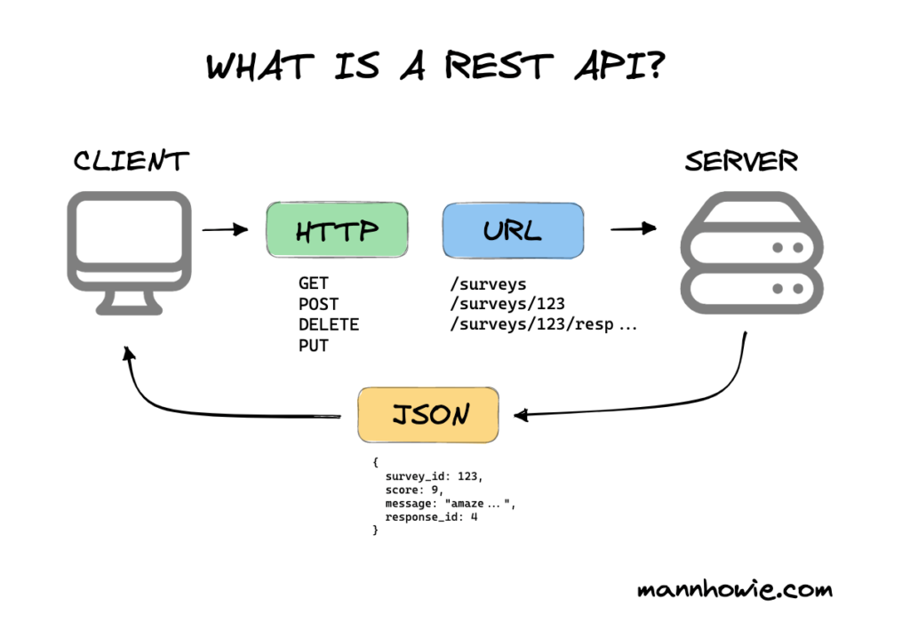 REST-API