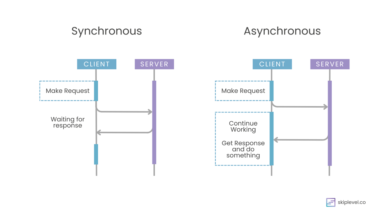 Async vs Sync