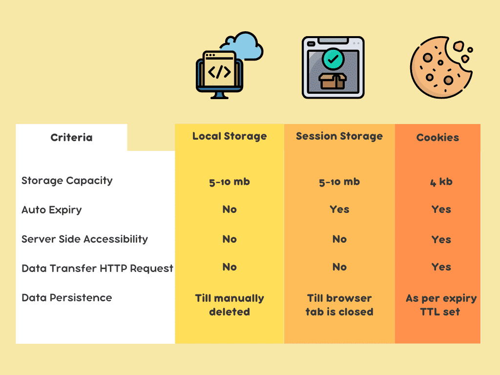 Storage Comparison