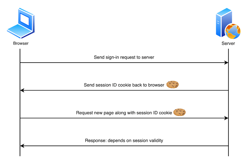 Cookie example